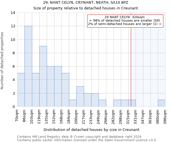 29, NANT CELYN, CRYNANT, NEATH, SA10 8PZ: Size of property relative to detached houses in Creunant