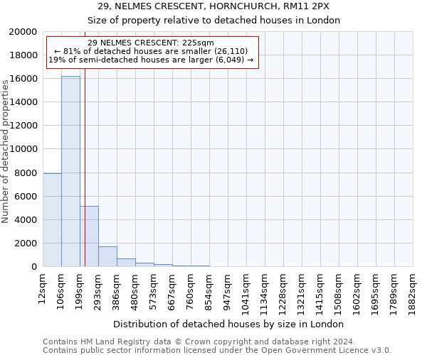 29, NELMES CRESCENT, HORNCHURCH, RM11 2PX: Size of property relative to detached houses in London