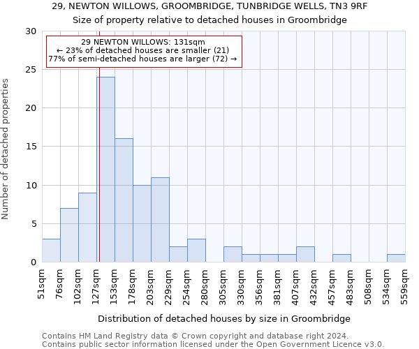 29, NEWTON WILLOWS, GROOMBRIDGE, TUNBRIDGE WELLS, TN3 9RF: Size of property relative to detached houses in Groombridge