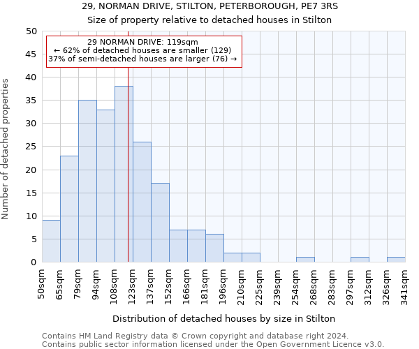 29, NORMAN DRIVE, STILTON, PETERBOROUGH, PE7 3RS: Size of property relative to detached houses in Stilton