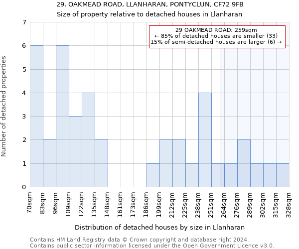 29, OAKMEAD ROAD, LLANHARAN, PONTYCLUN, CF72 9FB: Size of property relative to detached houses in Llanharan