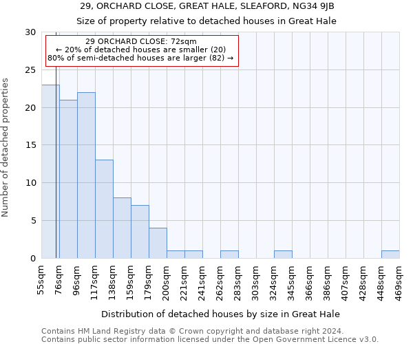 29, ORCHARD CLOSE, GREAT HALE, SLEAFORD, NG34 9JB: Size of property relative to detached houses in Great Hale