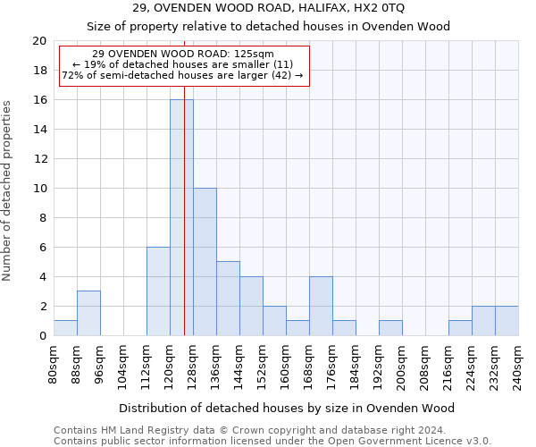 29, OVENDEN WOOD ROAD, HALIFAX, HX2 0TQ: Size of property relative to detached houses in Ovenden Wood