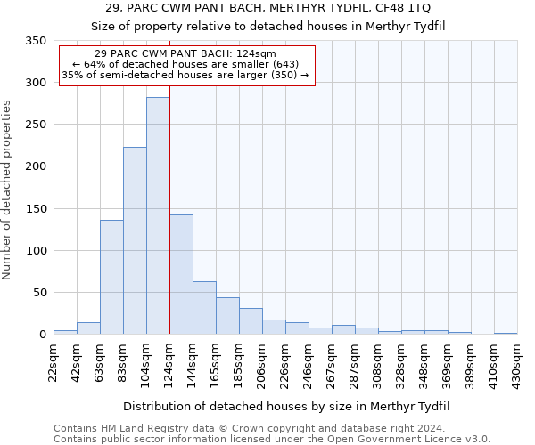 29, PARC CWM PANT BACH, MERTHYR TYDFIL, CF48 1TQ: Size of property relative to detached houses in Merthyr Tydfil