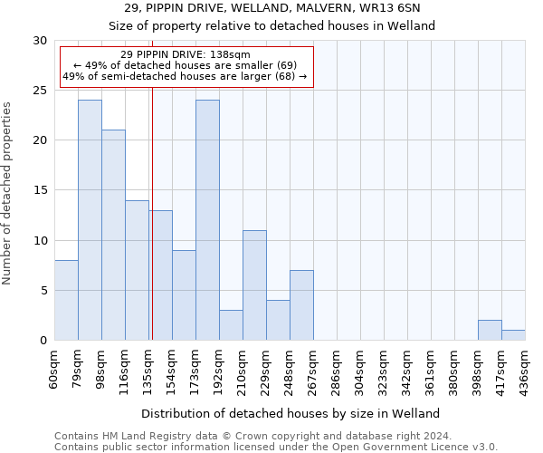 29, PIPPIN DRIVE, WELLAND, MALVERN, WR13 6SN: Size of property relative to detached houses in Welland