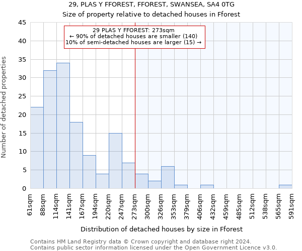 29, PLAS Y FFOREST, FFOREST, SWANSEA, SA4 0TG: Size of property relative to detached houses in Fforest
