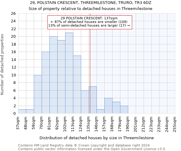 29, POLSTAIN CRESCENT, THREEMILESTONE, TRURO, TR3 6DZ: Size of property relative to detached houses in Threemilestone