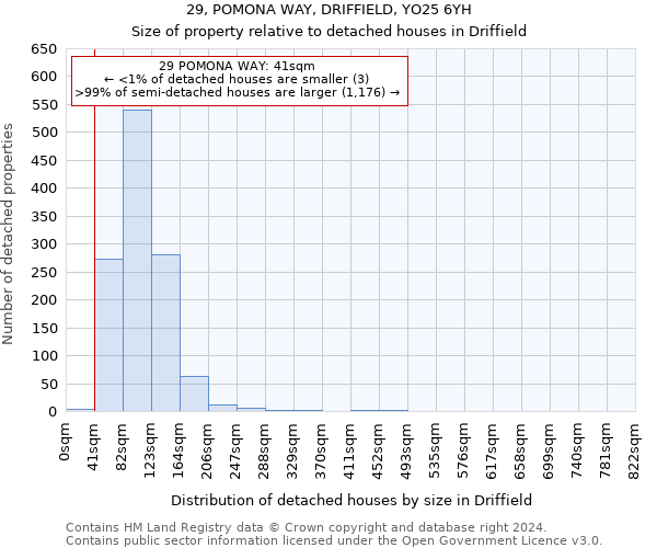 29, POMONA WAY, DRIFFIELD, YO25 6YH: Size of property relative to detached houses in Driffield