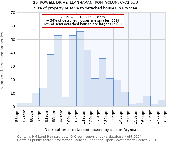 29, POWELL DRIVE, LLANHARAN, PONTYCLUN, CF72 9UU: Size of property relative to detached houses in Bryncae