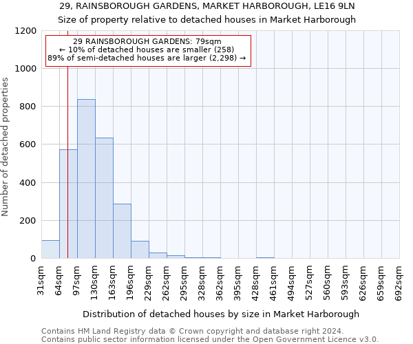 29, RAINSBOROUGH GARDENS, MARKET HARBOROUGH, LE16 9LN: Size of property relative to detached houses in Market Harborough