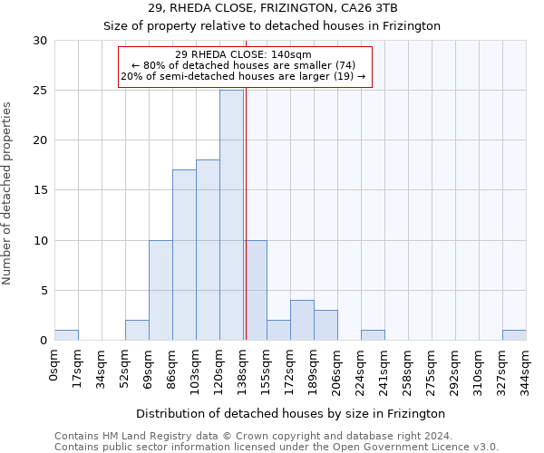 29, RHEDA CLOSE, FRIZINGTON, CA26 3TB: Size of property relative to detached houses in Frizington