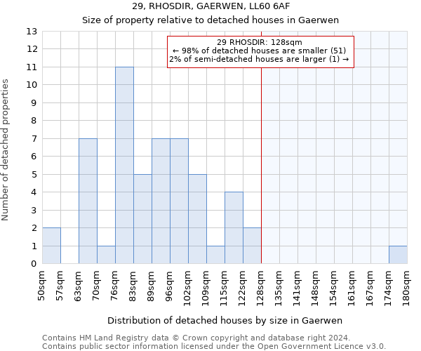 29, RHOSDIR, GAERWEN, LL60 6AF: Size of property relative to detached houses in Gaerwen