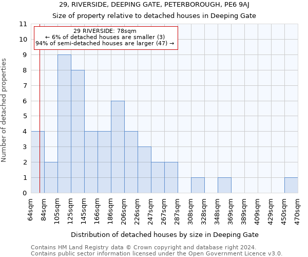 29, RIVERSIDE, DEEPING GATE, PETERBOROUGH, PE6 9AJ: Size of property relative to detached houses in Deeping Gate