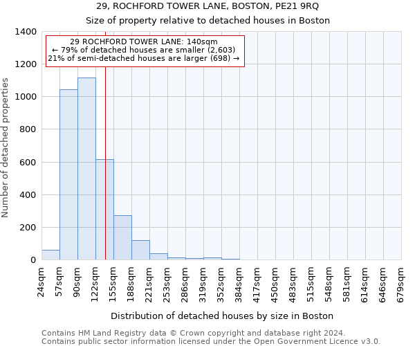 29, ROCHFORD TOWER LANE, BOSTON, PE21 9RQ: Size of property relative to detached houses in Boston