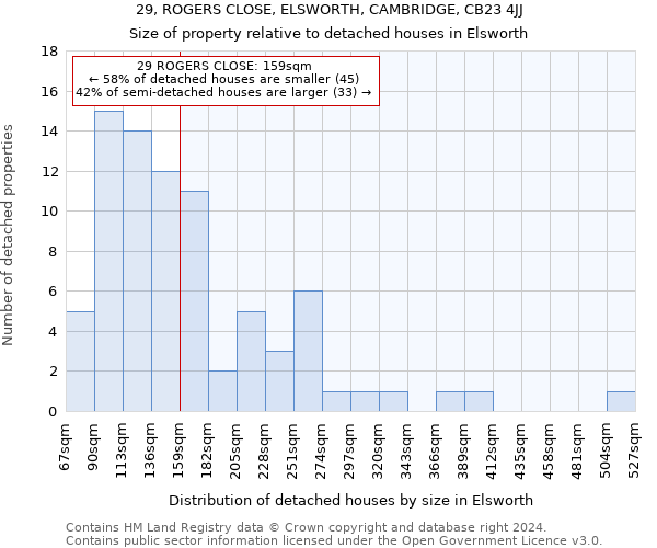 29, ROGERS CLOSE, ELSWORTH, CAMBRIDGE, CB23 4JJ: Size of property relative to detached houses in Elsworth