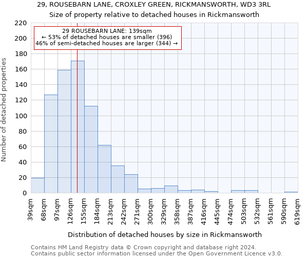 29, ROUSEBARN LANE, CROXLEY GREEN, RICKMANSWORTH, WD3 3RL: Size of property relative to detached houses in Rickmansworth