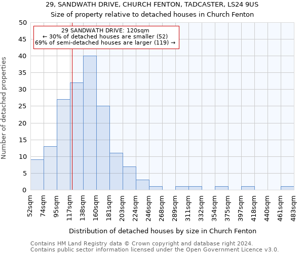 29, SANDWATH DRIVE, CHURCH FENTON, TADCASTER, LS24 9US: Size of property relative to detached houses in Church Fenton