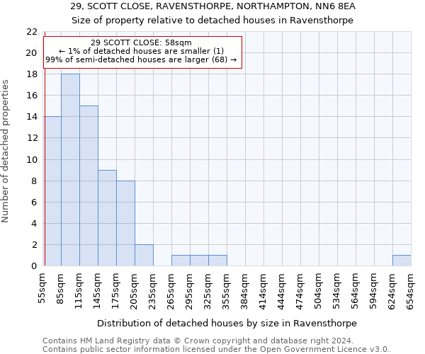 29, SCOTT CLOSE, RAVENSTHORPE, NORTHAMPTON, NN6 8EA: Size of property relative to detached houses in Ravensthorpe