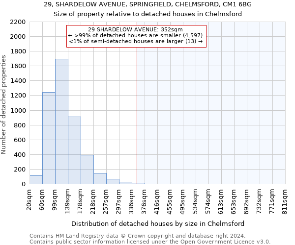 29, SHARDELOW AVENUE, SPRINGFIELD, CHELMSFORD, CM1 6BG: Size of property relative to detached houses in Chelmsford