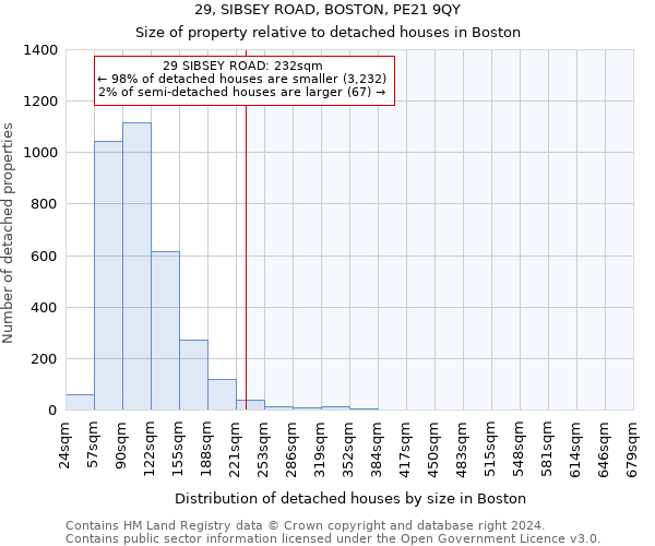 29, SIBSEY ROAD, BOSTON, PE21 9QY: Size of property relative to detached houses in Boston