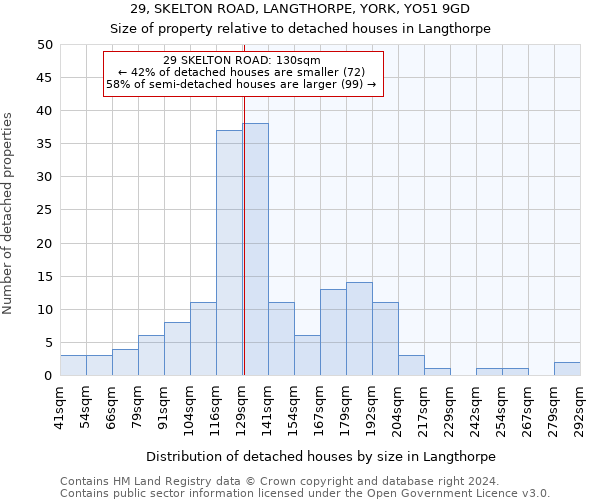 29, SKELTON ROAD, LANGTHORPE, YORK, YO51 9GD: Size of property relative to detached houses in Langthorpe
