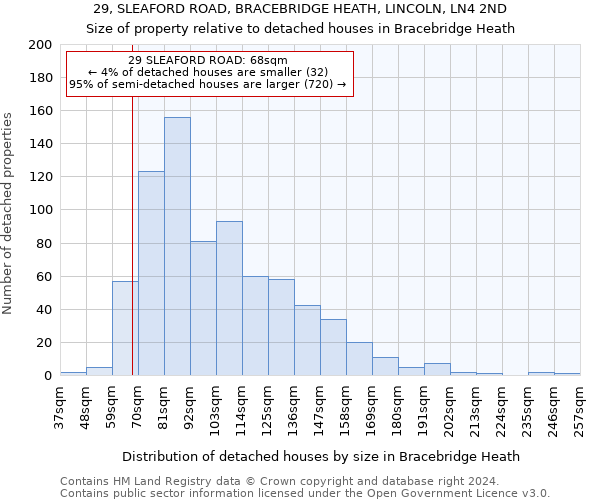 29, SLEAFORD ROAD, BRACEBRIDGE HEATH, LINCOLN, LN4 2ND: Size of property relative to detached houses in Bracebridge Heath