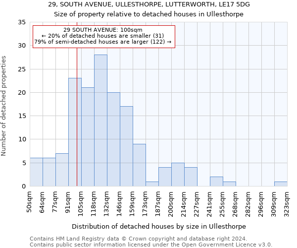 29, SOUTH AVENUE, ULLESTHORPE, LUTTERWORTH, LE17 5DG: Size of property relative to detached houses in Ullesthorpe
