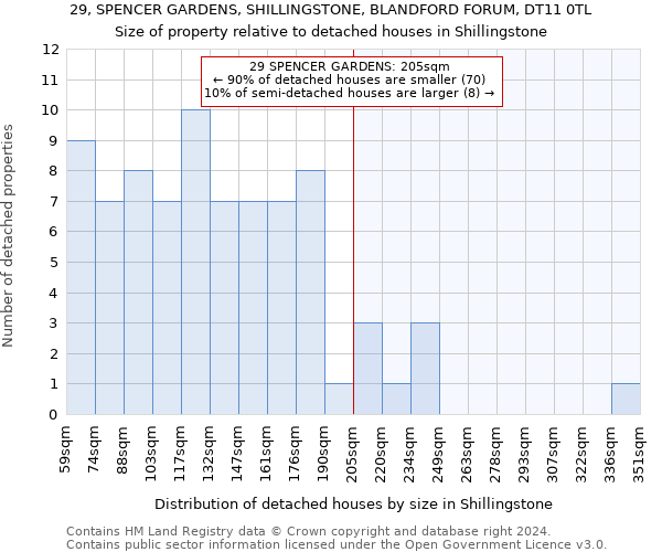 29, SPENCER GARDENS, SHILLINGSTONE, BLANDFORD FORUM, DT11 0TL: Size of property relative to detached houses in Shillingstone