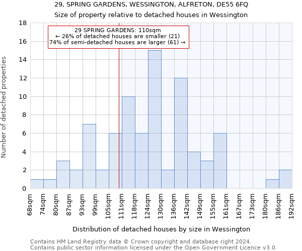 29, SPRING GARDENS, WESSINGTON, ALFRETON, DE55 6FQ: Size of property relative to detached houses in Wessington