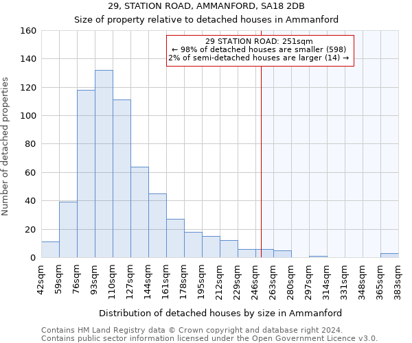 29, STATION ROAD, AMMANFORD, SA18 2DB: Size of property relative to detached houses in Ammanford