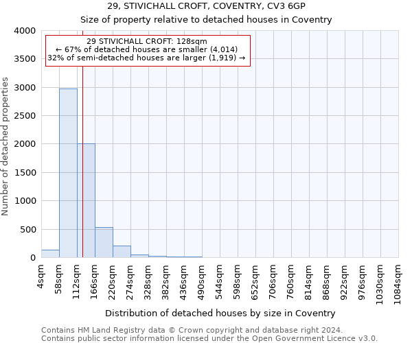 29, STIVICHALL CROFT, COVENTRY, CV3 6GP: Size of property relative to detached houses in Coventry