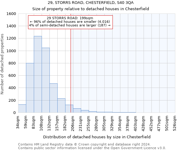 29, STORRS ROAD, CHESTERFIELD, S40 3QA: Size of property relative to detached houses in Chesterfield