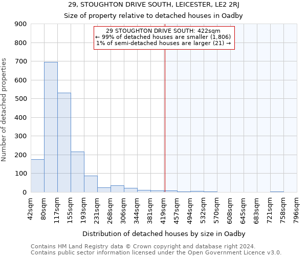 29, STOUGHTON DRIVE SOUTH, LEICESTER, LE2 2RJ: Size of property relative to detached houses in Oadby