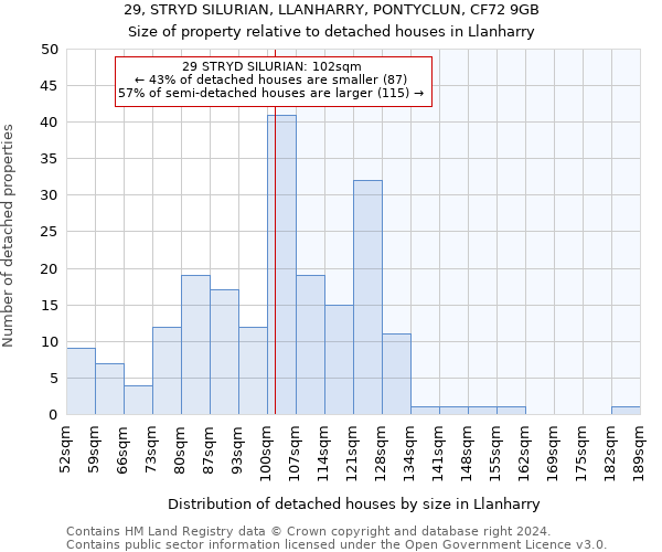 29, STRYD SILURIAN, LLANHARRY, PONTYCLUN, CF72 9GB: Size of property relative to detached houses in Llanharry