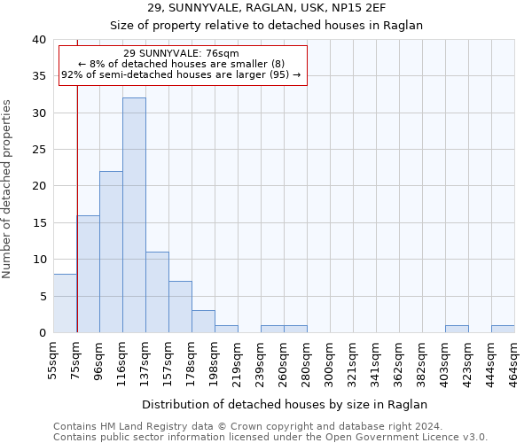 29, SUNNYVALE, RAGLAN, USK, NP15 2EF: Size of property relative to detached houses in Raglan