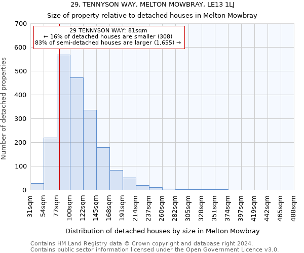 29, TENNYSON WAY, MELTON MOWBRAY, LE13 1LJ: Size of property relative to detached houses in Melton Mowbray