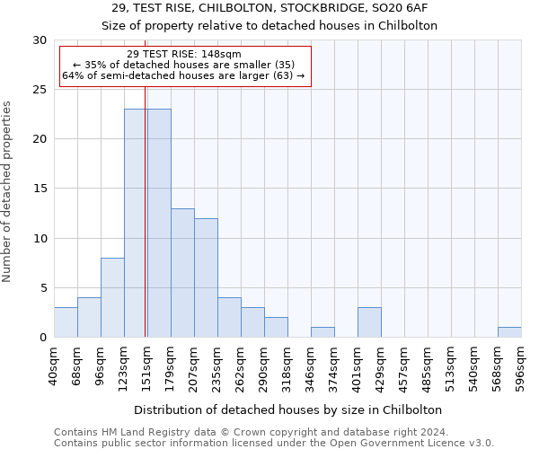 29, TEST RISE, CHILBOLTON, STOCKBRIDGE, SO20 6AF: Size of property relative to detached houses in Chilbolton