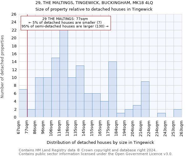 29, THE MALTINGS, TINGEWICK, BUCKINGHAM, MK18 4LQ: Size of property relative to detached houses in Tingewick