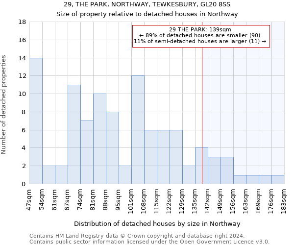 29, THE PARK, NORTHWAY, TEWKESBURY, GL20 8SS: Size of property relative to detached houses in Northway