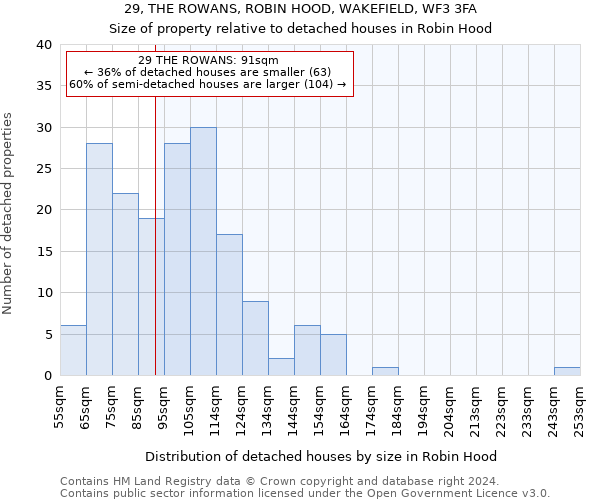 29, THE ROWANS, ROBIN HOOD, WAKEFIELD, WF3 3FA: Size of property relative to detached houses in Robin Hood