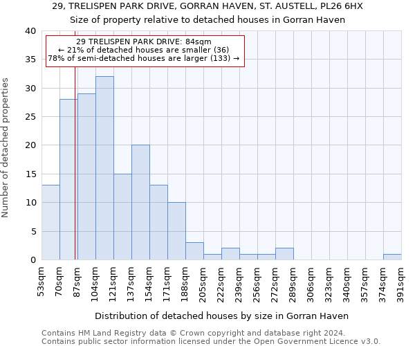 29, TRELISPEN PARK DRIVE, GORRAN HAVEN, ST. AUSTELL, PL26 6HX: Size of property relative to detached houses in Gorran Haven