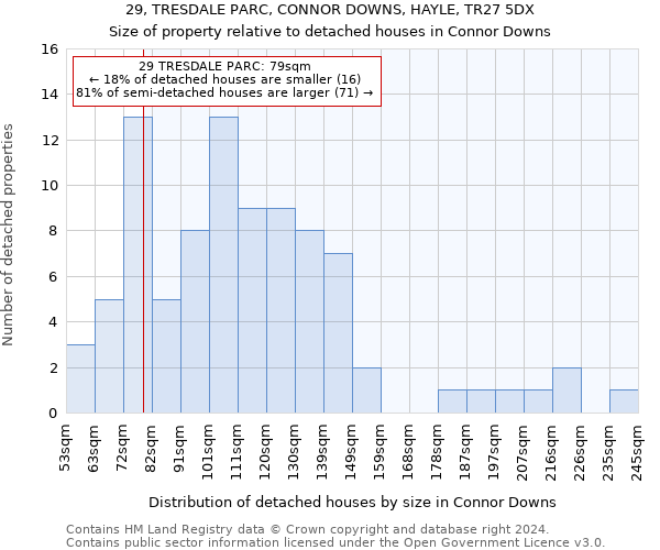 29, TRESDALE PARC, CONNOR DOWNS, HAYLE, TR27 5DX: Size of property relative to detached houses in Connor Downs
