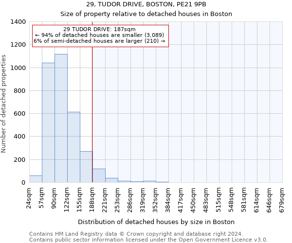 29, TUDOR DRIVE, BOSTON, PE21 9PB: Size of property relative to detached houses in Boston
