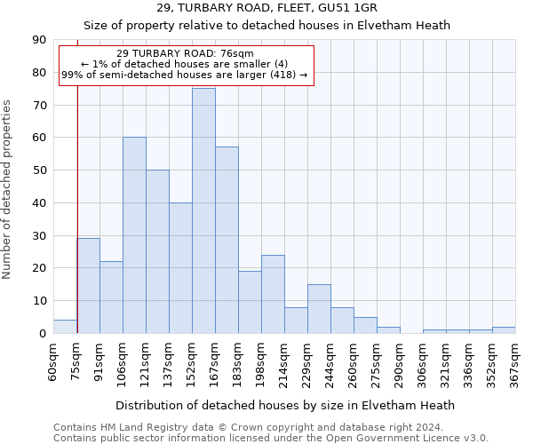 29, TURBARY ROAD, FLEET, GU51 1GR: Size of property relative to detached houses in Elvetham Heath