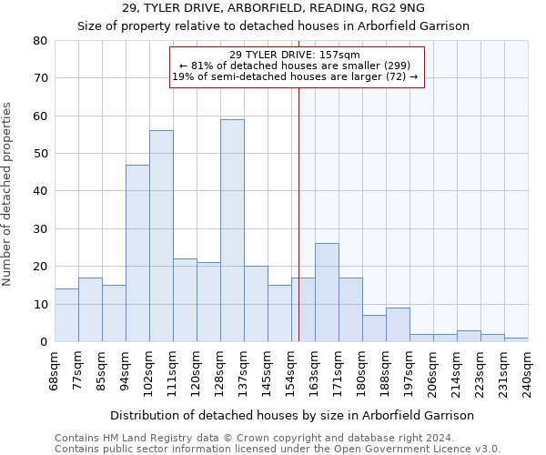 29, TYLER DRIVE, ARBORFIELD, READING, RG2 9NG: Size of property relative to detached houses in Arborfield Garrison