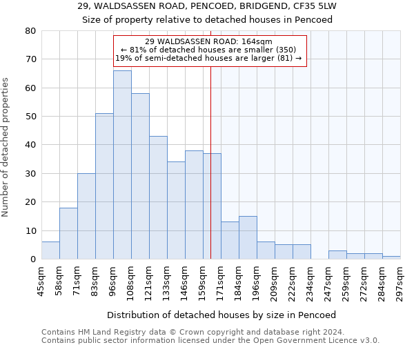 29, WALDSASSEN ROAD, PENCOED, BRIDGEND, CF35 5LW: Size of property relative to detached houses in Pencoed