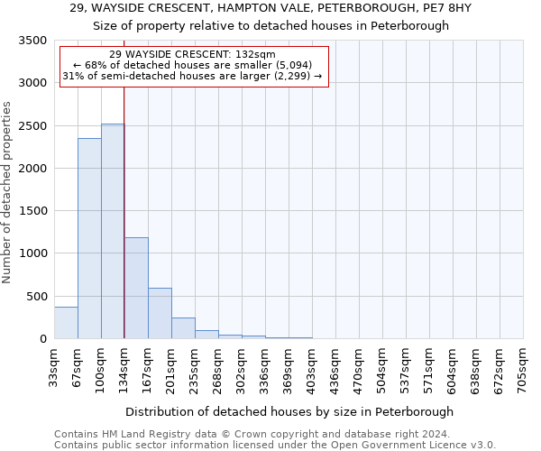 29, WAYSIDE CRESCENT, HAMPTON VALE, PETERBOROUGH, PE7 8HY: Size of property relative to detached houses in Peterborough