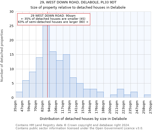 29, WEST DOWN ROAD, DELABOLE, PL33 9DT: Size of property relative to detached houses in Delabole