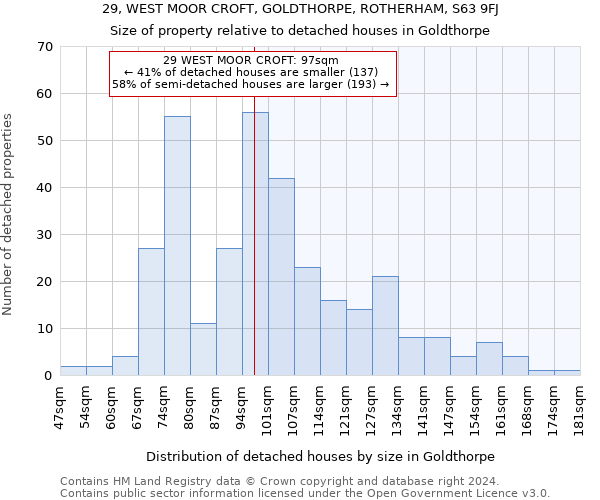 29, WEST MOOR CROFT, GOLDTHORPE, ROTHERHAM, S63 9FJ: Size of property relative to detached houses in Goldthorpe
