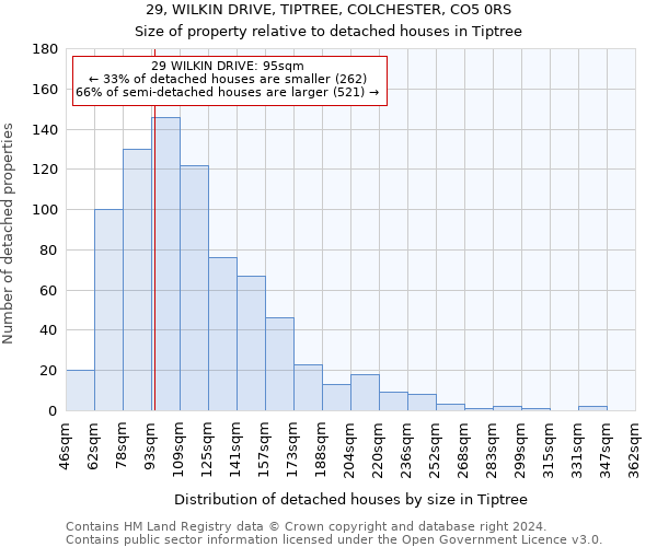 29, WILKIN DRIVE, TIPTREE, COLCHESTER, CO5 0RS: Size of property relative to detached houses in Tiptree